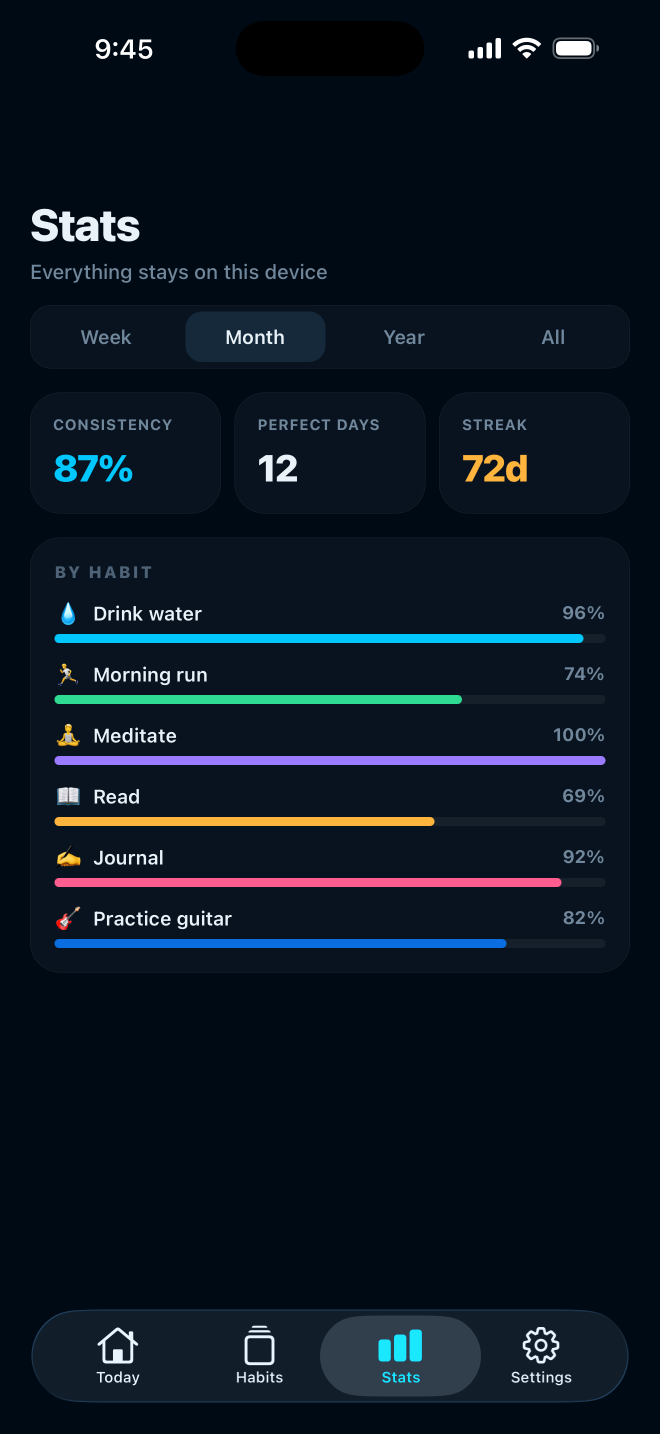 Habitfinity stats screen, showing consistency, completion rate and a 20-week heatmap